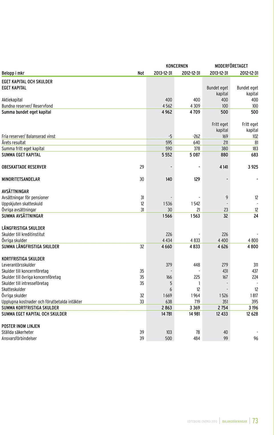 KAPITAL 5 552 5 087 880 683 OBESKATTADE RESERVER 29 - - 4 141 3 925 MINORITETSANDELAR 30 140 129 - - AVSÄTTNINGAR Avsättningar för pensioner 31 - - 9 12 Uppskjuten skatteskuld 12 1 536 1 542 - -