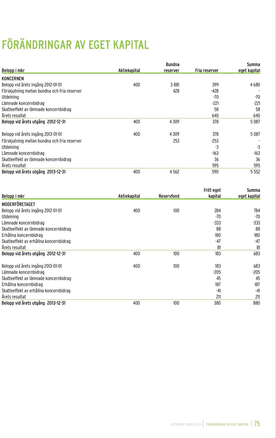 2013-01-01 400 4 309 378 5 087 Förskjutning mellan bundna och fria reserver 253-253 - Utdelning -3-3 Lämnade koncernbidrag -163-163 Skatteeffekt av lämnade koncernbidrag 36 36 Årets resultat 595 595