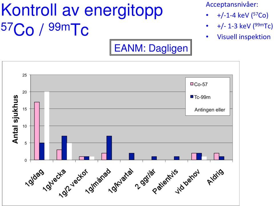 Acceptansnivåer: +/-1-4 kev( 57