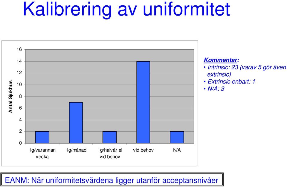 enbart: 1 N/A: 3 0 1g/varannan vecka 1g/månad 1g/halvår el vid