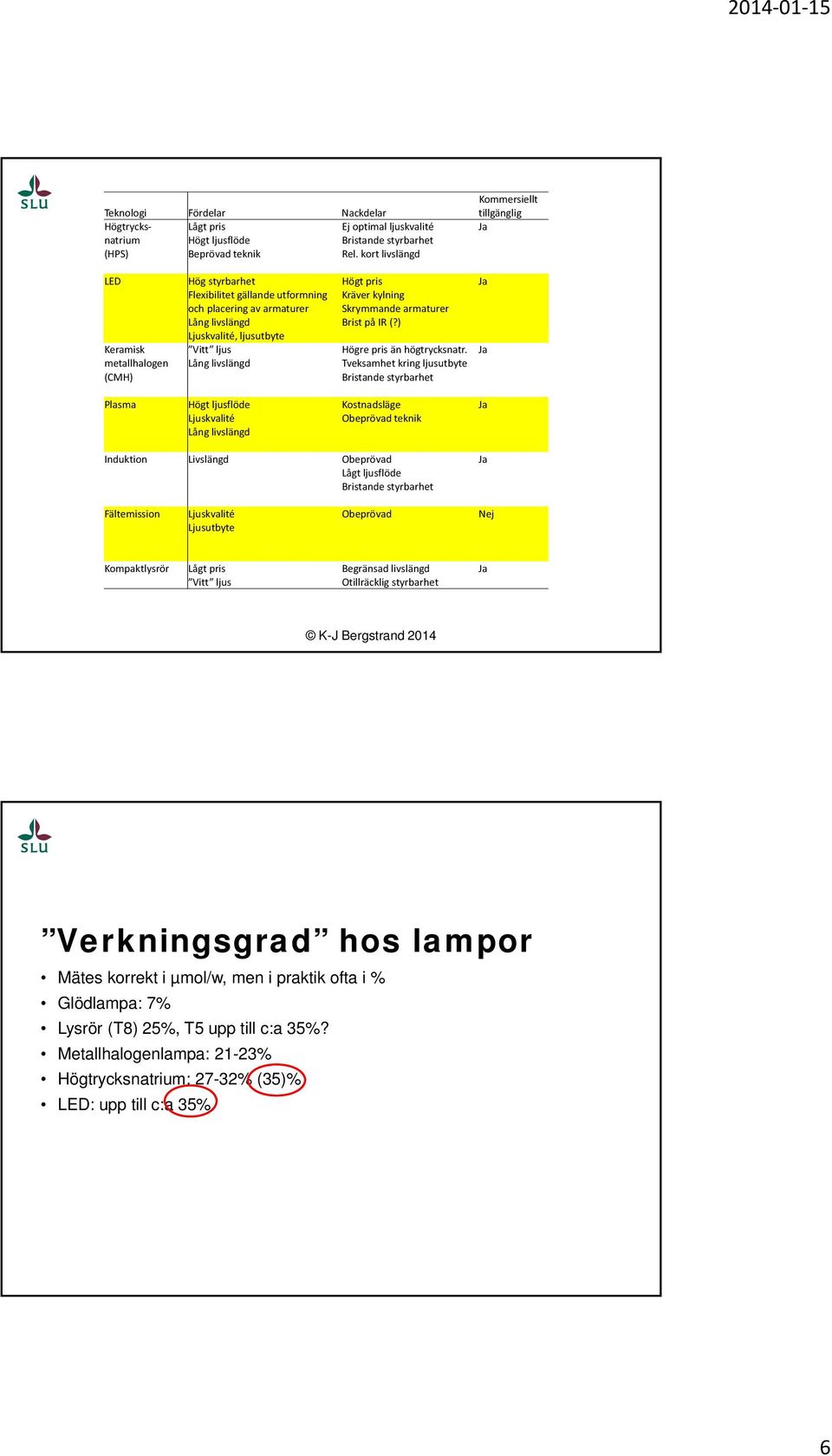 ) Ljuskvalité, ljusutbyte Keramisk Vitt ljus Högre pris än högtrycksnatr.