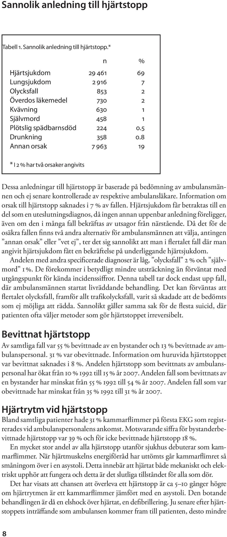 8 Annan orsak 7 963 19 * I 2 % har två orsaker angivits Dessa anledningar till hjärtstopp är baserade på bedömning av ambulansmännen och ej senare kontrollerade av respektive ambulansläkare.