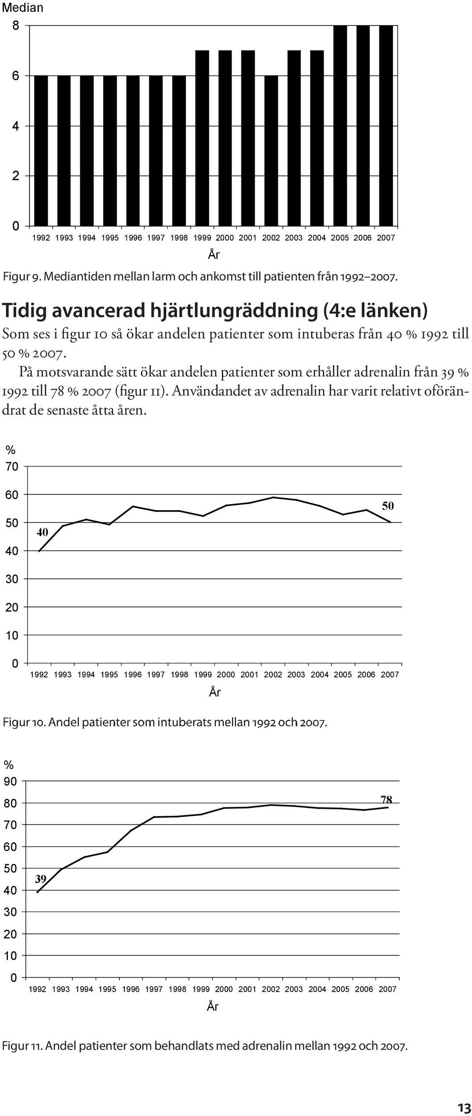 På motsvarande sätt ökar andelen patienter som erhåller adrenalin från 39 % 1992 till 78 % 2007 (figur 11). Användandet av adrenalin har varit relativt oförändrat de senaste åtta åren.