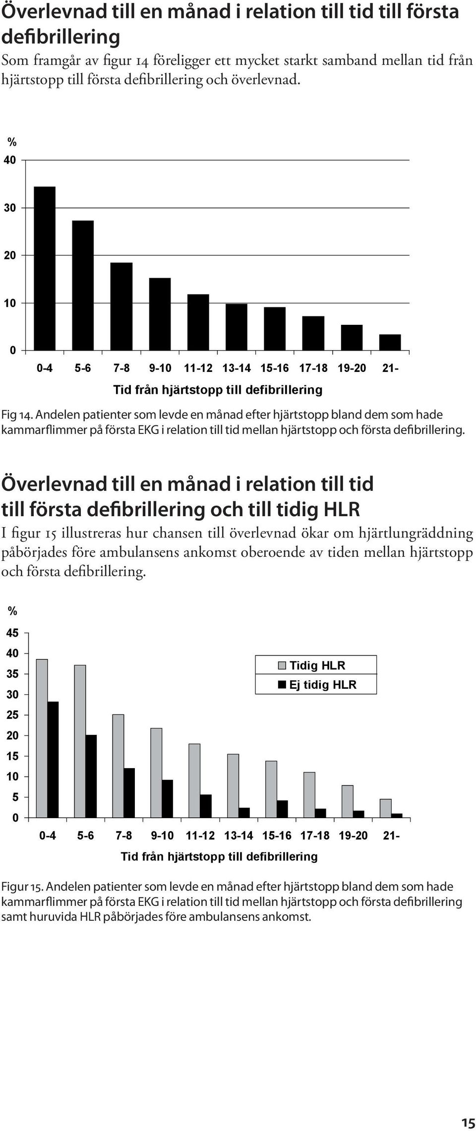 Andelen patienter som levde en månad efter hjärtstopp bland dem som hade kammarflimmer på första EKG i relation till tid mellan hjärtstopp och första defibrillering.