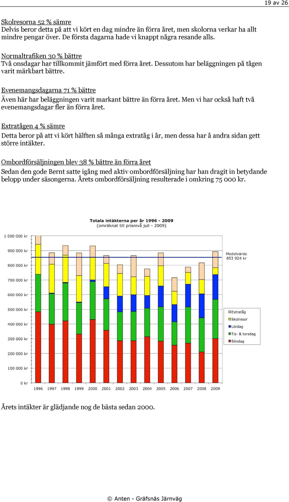 Evenemangsdagarna 71 % bättre Även här har beläggningen varit markant bättre än förra året. Men vi har också haft två evenemangsdagar fler än förra året.