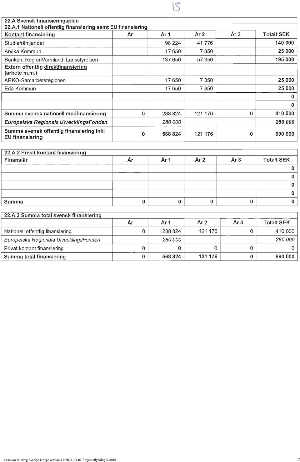 1 Nationell offentlig finansiering samt EU finansiering Kontant finansiering Ar Ar1 Ar2 Ar3 Totalt SEK Studiefrämjandet 98224 41776 140000 Arvika Kommun 17650 7350 25000 Banken, RegionVärmland,