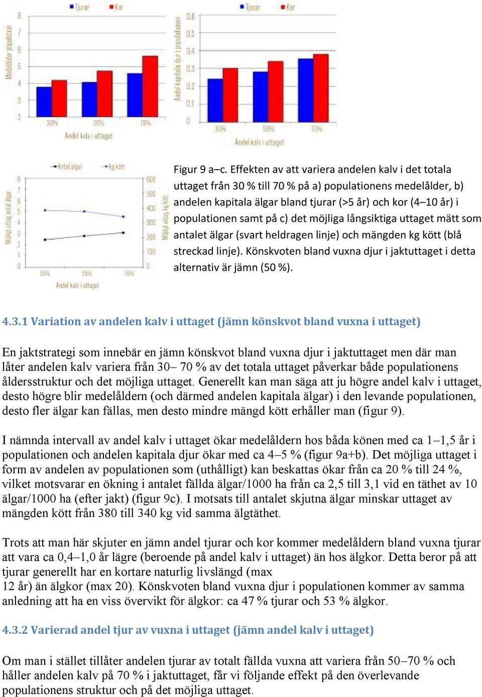 c) det möjliga långsiktiga uttaget mätt som antalet älgar (svart heldragen linje) och mängden kg kött (blå streckad linje). Könskvoten bland vuxna djur i jaktuttaget i detta alternativ är jämn (50 %).