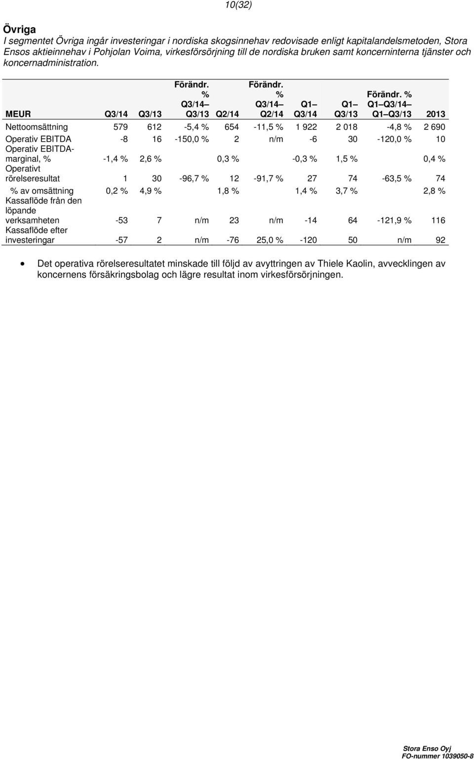 MEUR Q3/14 Q3/13 Q3/13 Q2/14 Q2/14 Q3/14 Q3/13 Q3/13 2013 Nettoomsättning 579 612-5,4 654-11,5 1 922 2 018-4,8 2 690 Operativ EBITDA -8 16-150,0 2 n/m -6 30-120,0 10 Operativ EBITDAmarginal, -1,4 2,6