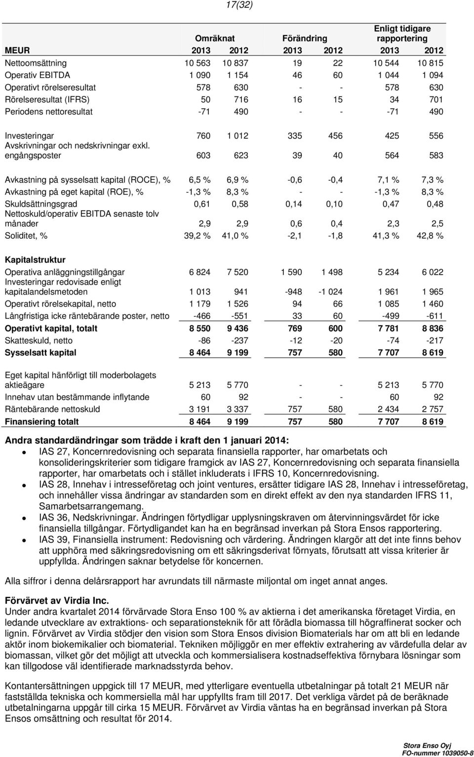 exkl. engångsposter 603 623 39 40 564 583 Avkastning på sysselsatt kapital (ROCE), 6,5 6,9-0,6-0,4 7,1 7,3 Avkastning på eget kapital (ROE), -1,3 8,3 - - -1,3 8,3 Skuldsättningsgrad 0,61 0,58 0,14