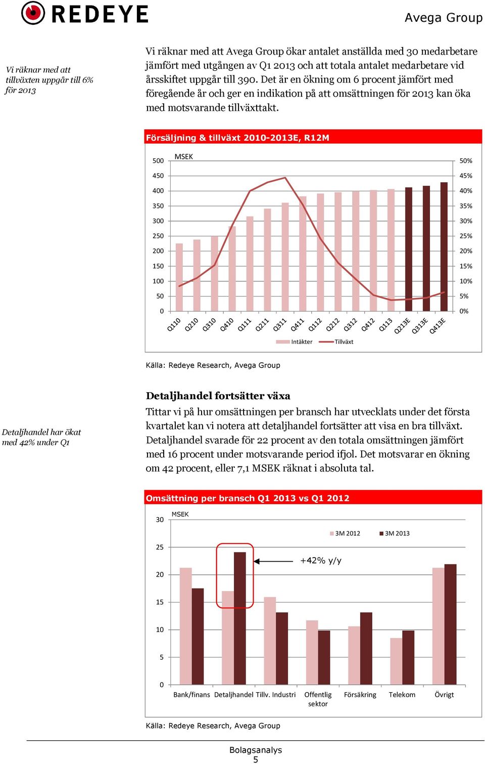 Försäljning & tillväxt 21213E, R12M 5 45 4 35 3 25 2 15 1 5 MSEK 5% 45% 4% 35% 3% 25% 2% 15% 1% 5% % Intäkter Tillväxt Källa: Redeye Research, Avega Group Detaljhandel har ökat med 42% under Q1