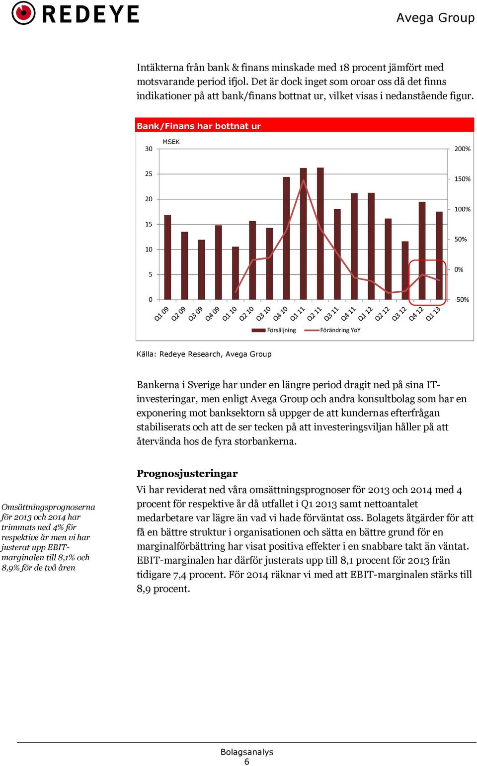 Bank/Finans har bottnat ur 3 MSEK 2% 25 15% 2 15 1 5 1% 5% % -5% Försäljning Förändring YoY Källa: Redeye Research, Avega Group Bankerna i Sverige har under en längre period dragit ned på sina IT