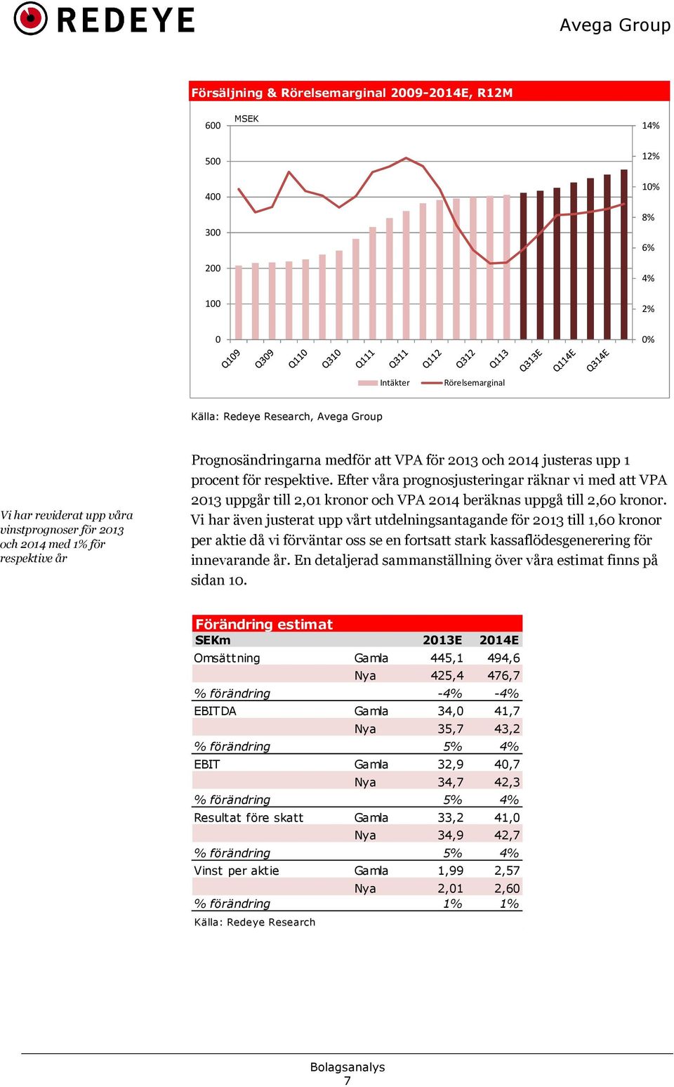 Efter våra prognosjusteringar räknar vi med att VPA 213 uppgår till 2,1 kronor och VPA 214 beräknas uppgå till 2,6 kronor.