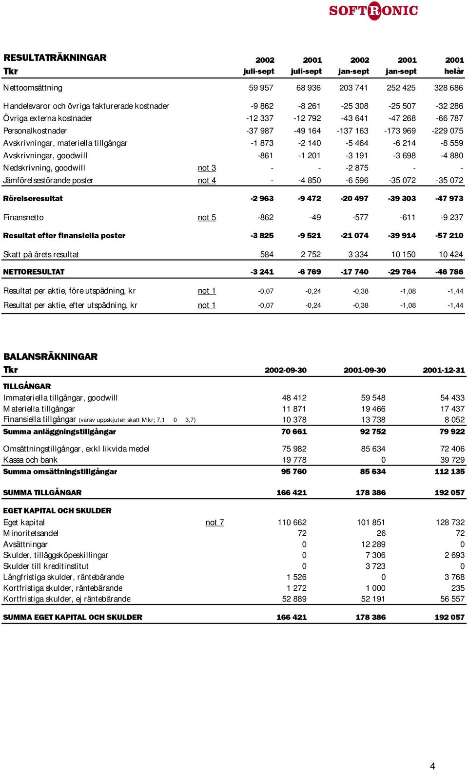 Nedskrivning, goodwill not 3 - - -2 875 - - Jämförelsestörande poster not 4 - -4 850-6 596-35 072-35 072 Rörelseresultat -2 963-9 472-20 497-39 303-47 973 Finansnetto not 5-862 -49-577 -611-9 237