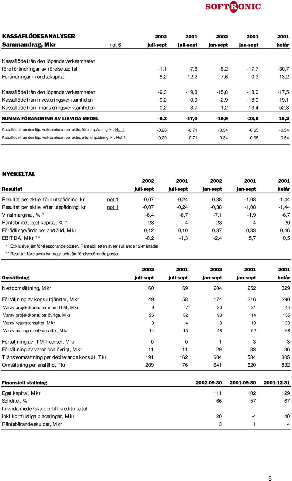 FÖRÄNDRING AV LIKVIDA MEDEL -9,3-17,0-19,9-23,5 16,2 Kassaflöde från den löp. verksamheten per aktie, före utspädning, kr. Not 1-0,20-0,71-0,34-0,65-0,54 Kassaflöde från den löp.