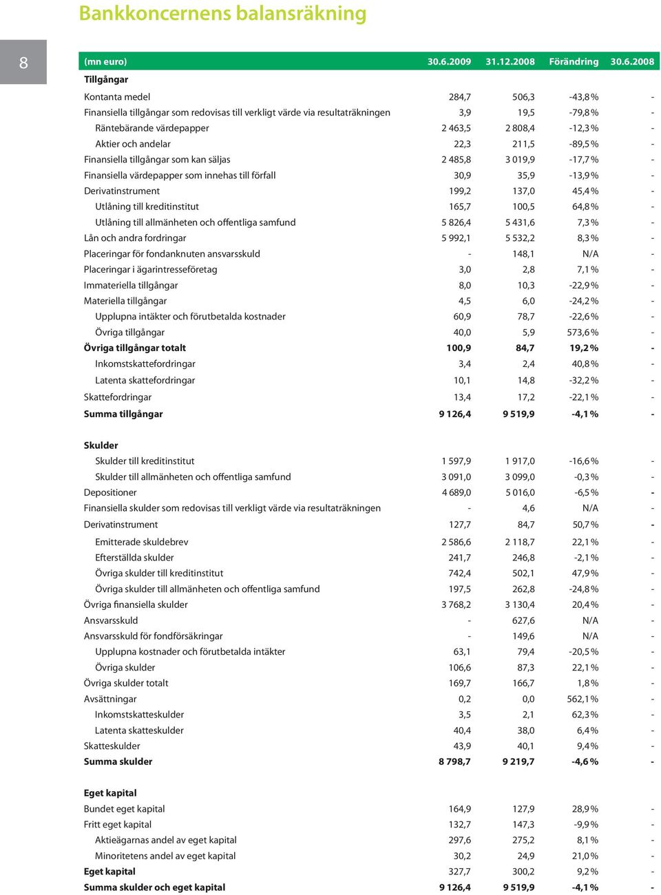 2008 Tillgångar Kontanta medel 284,7 506,3-43,8 % - Finansiella tillgångar som redovisas till verkligt värde via resultaträkningen 3,9 19,5-79,8 % - Räntebärande värdepapper 2 463,5 2 808,4-12,3 % -