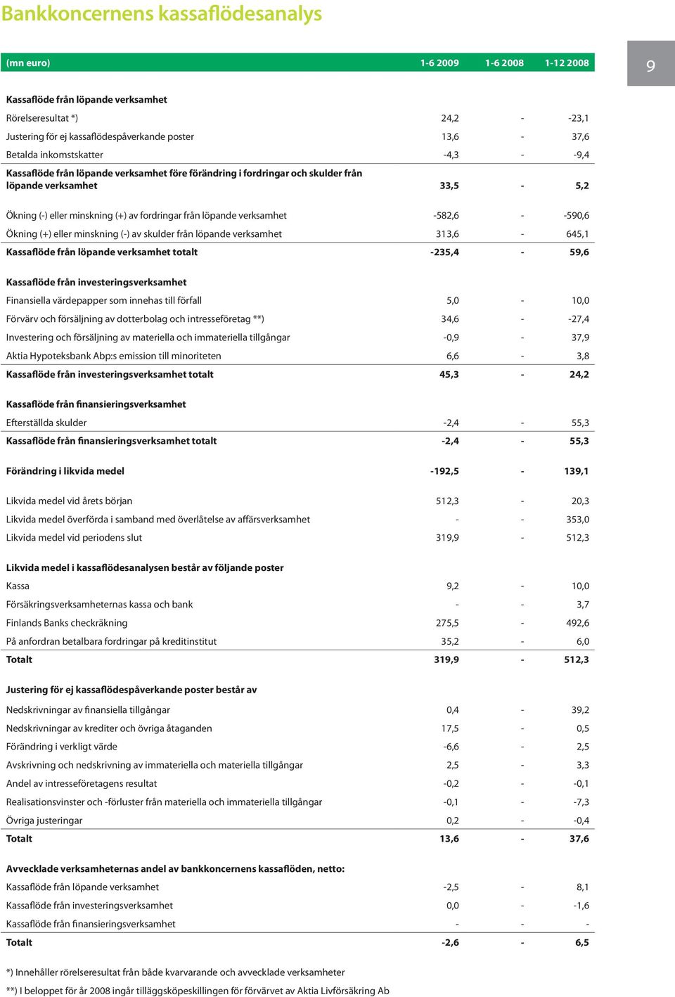 löpande verksamhet -582,6 - -590,6 Ökning (+) eller minskning (-) av skulder från löpande verksamhet 313,6-645,1 Kassaflöde från löpande verksamhet totalt -235,4-59,6 Kassaflöde från