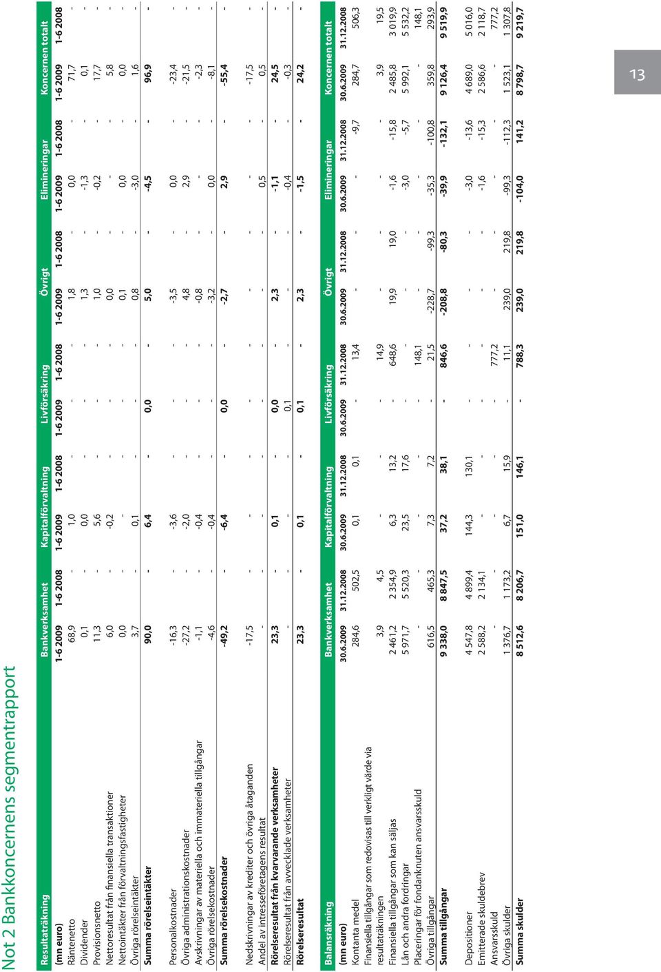 Nettoresultat från finansiella transaktioner 6,0 - -0,2 - - - 0,0 - - - 5,8 - Nettointäkter från förvaltningsfastigheter 0,0 - - - - - 0,1-0,0-0,0 - Övriga rörelseintäkter 3,7-0,1 - - - 0,8 -