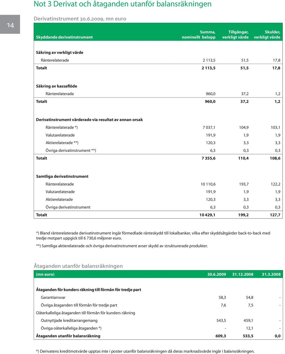 17,8 Säkring av kassaflöde Ränterelaterade 960,0 37,2 1,2 Totalt 960,0 37,2 1,2 Derivatinstrument värderade via resultat av annan orsak Ränterelaterade *) 7 037,1 104,9 103,1 Valutarelaterade 191,9