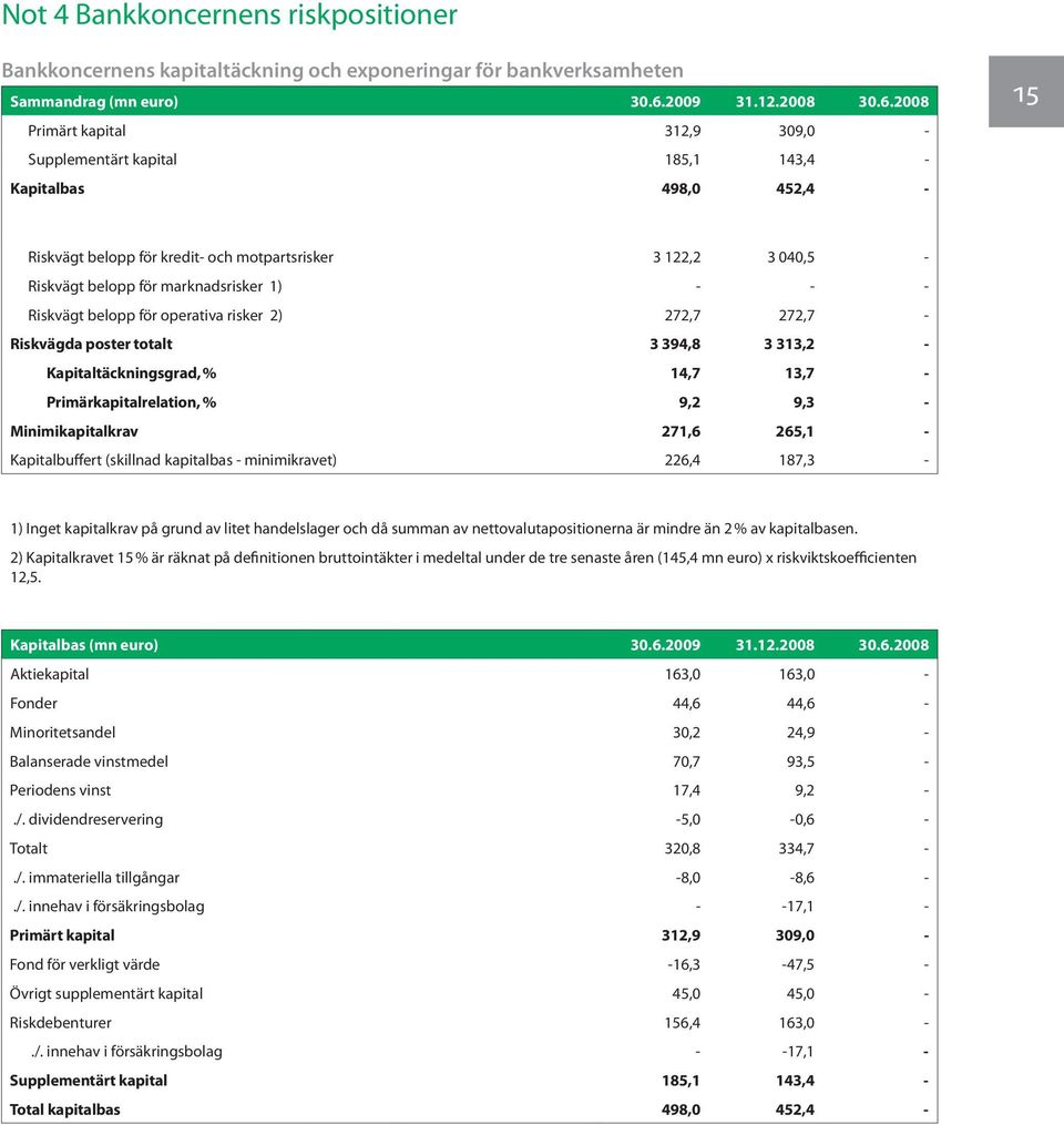 2008 Primärt kapital 312,9 309,0 - Supplementärt kapital 185,1 143,4 - Kapitalbas 498,0 452,4-15 Riskvägt belopp för kredit- och motpartsrisker 3 122,2 3 040,5 - Riskvägt belopp för marknadsrisker 1)