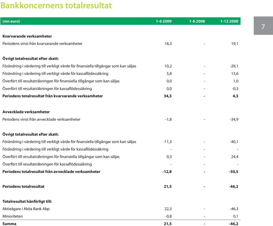 finansiella tillgångar som kan säljas 0,0-1,0 Överfört till resultaträkningen för kassaflödessäkring 0,0 - -0,3 Periodens totalresultat från kvarvarande verksamheter 34,3-4,3 Avvecklade verksamheter