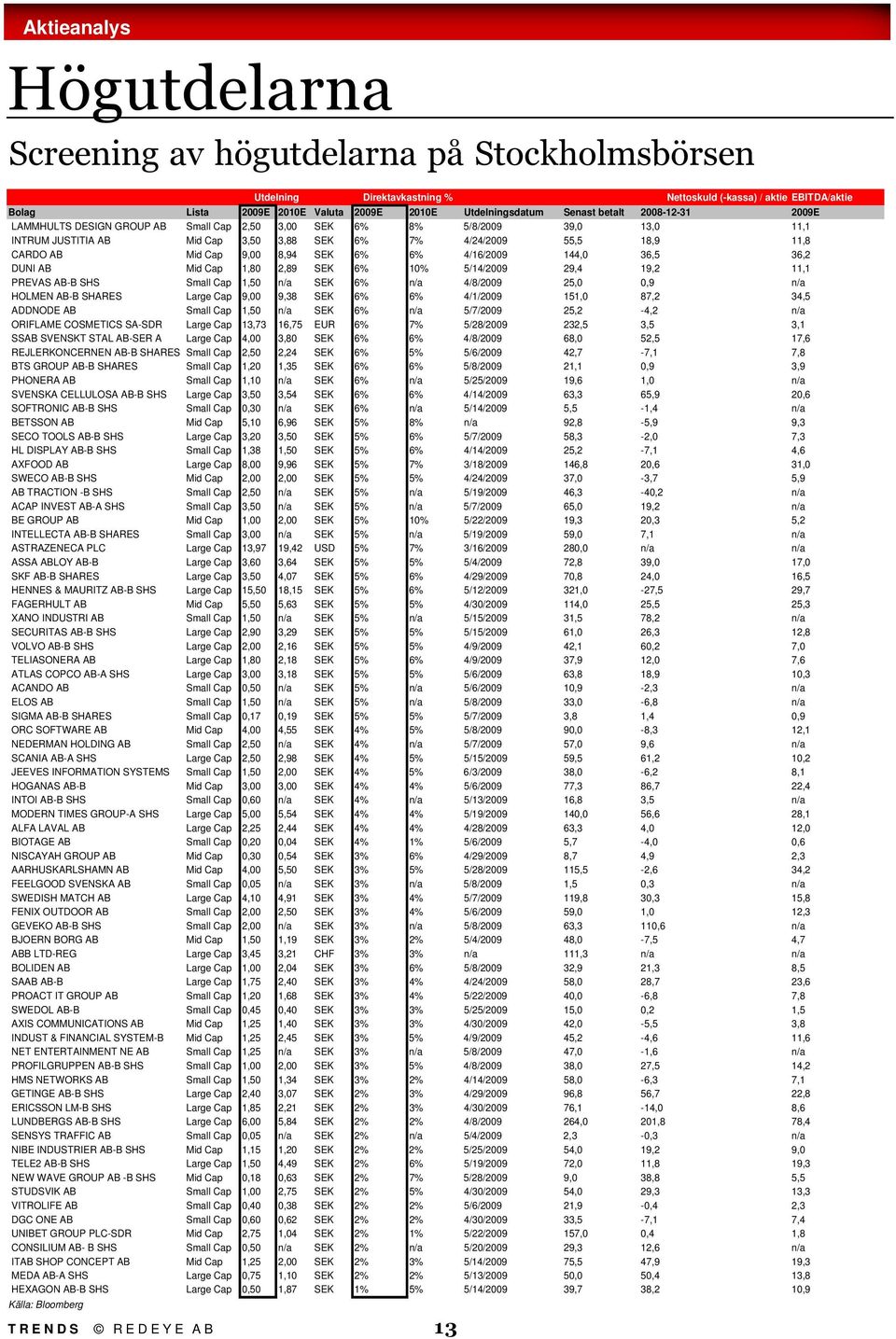 8,94 SEK 6% 6% 4/16/2009 144,0 36,5 36,2 DUNI AB Mid Cap 1,80 2,89 SEK 6% 10% 5/14/2009 29,4 19,2 11,1 PREVAS AB-B SHS Small Cap 1,50 n/a SEK 6% n/a 4/8/2009 25,0 0,9 n/a HOLMEN AB-B SHARES Large Cap