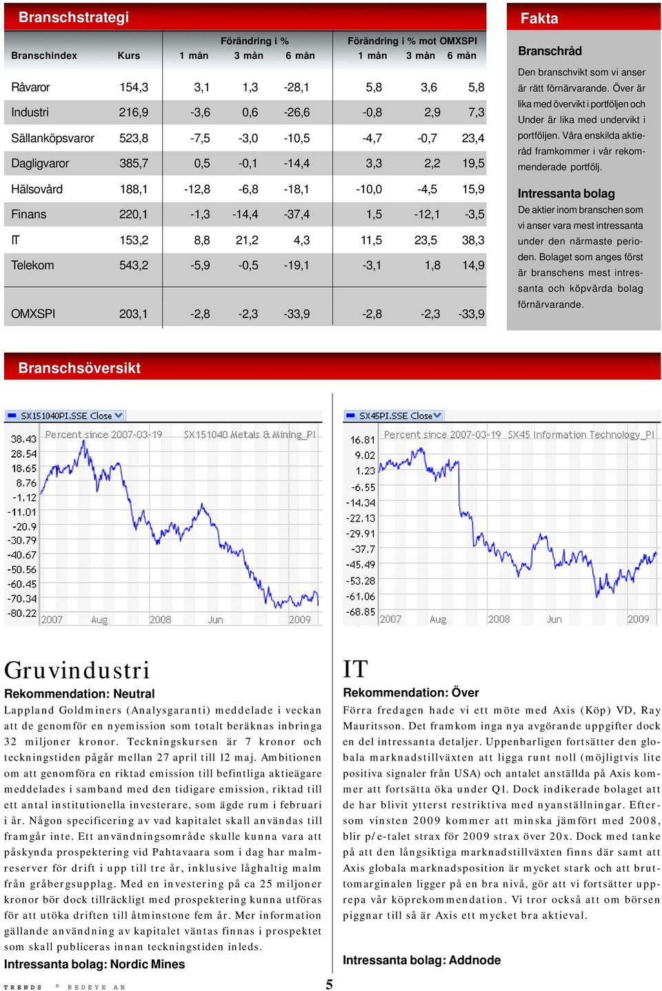 11,5 23,5 38,3 Telekom 543,2-5,9-0,5-19,1-3,1 1,8 14,9 OMXSPI 203,1-2,8-2,3-33,9-2,8-2,3-33,9 Fakta Branschråd Den branschvikt som vi anser är rätt förnärvarande.