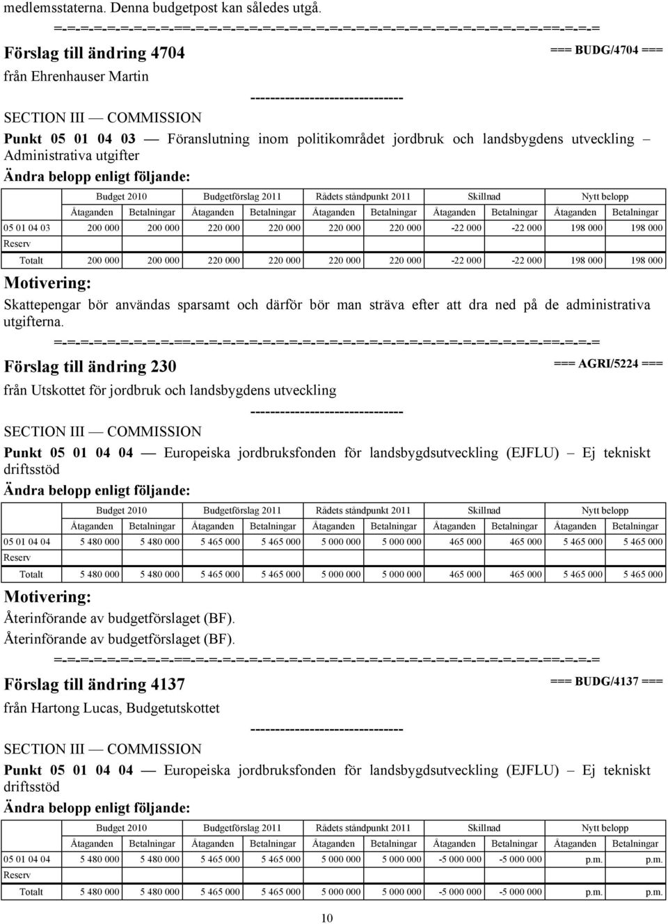 200 220 220 220 220-22 -22 198 198 Totalt 200 200 220 220 220 220-22 -22 198 198 Skattepengar bör användas sparsamt och därför bör man sträva efter att dra ned på de administrativa utgifterna.