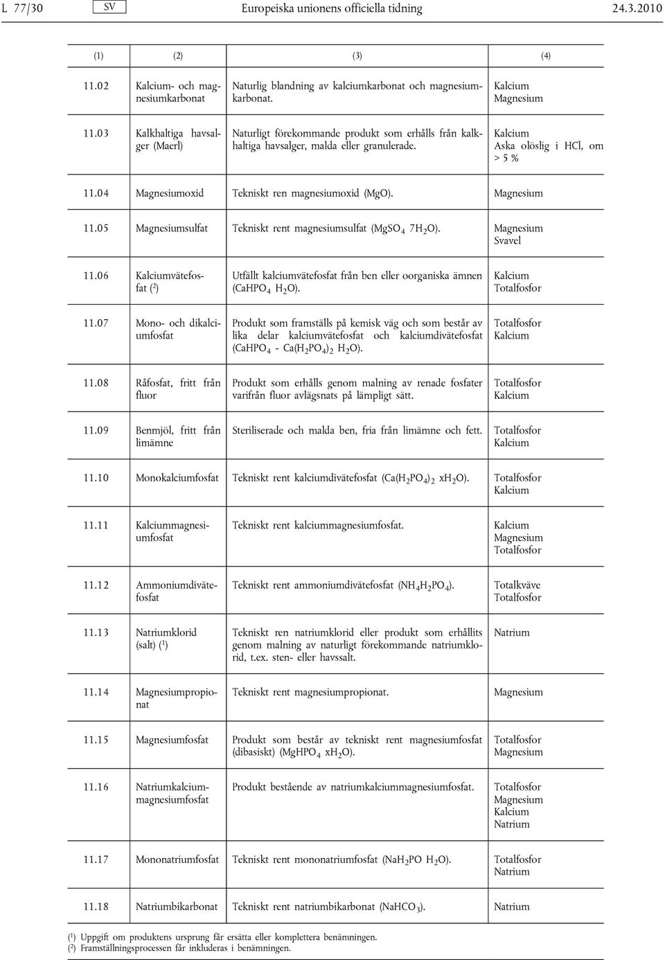 Magnesium 11.05 Magnesiumsulfat Tekniskt rent magnesiumsulfat (MgSO 4 7H 2 O). Magnesium Svavel 11.06 vätefosfat ( 2 ) Utfällt kalciumvätefosfat från ben eller oorganiska ämnen (CaHPO 4 H 2 O).
