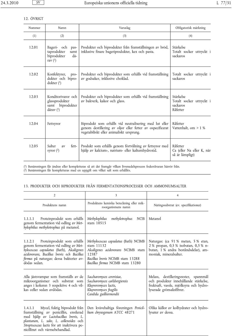 Totalt socker uttryckt i sackaros 12.02 Konfektyrer, produkter och biprodukter ( 1 ) Produkter och biprodukter som erhålls vid framställning av godsaker, inklusive choklad.