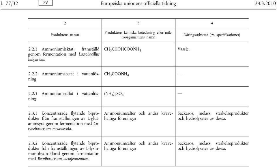 Ammoniumsalter och andra kvävehaltiga föreningar Sackaros, melass, stärkelseprodukter och hydrolysater av dessa. 2.3.