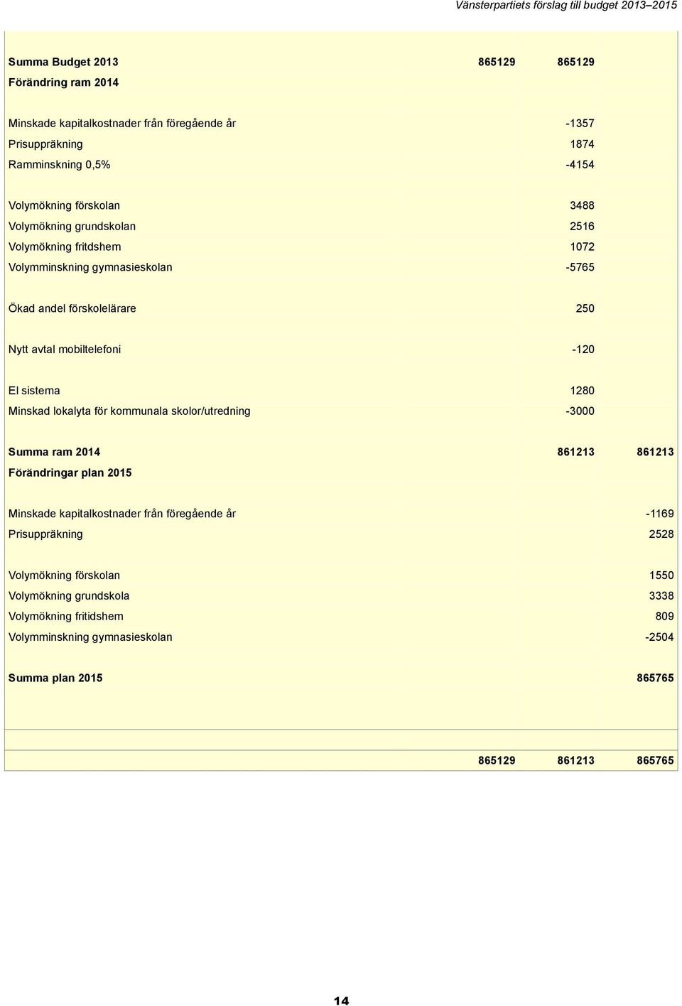 1280 Minskad lokalyta för kommunala skolor/utredning -3000 Summa ram 2014 861213 861213 Förändringar plan 2015 Minskade kapitalkostnader från föregående år -1169