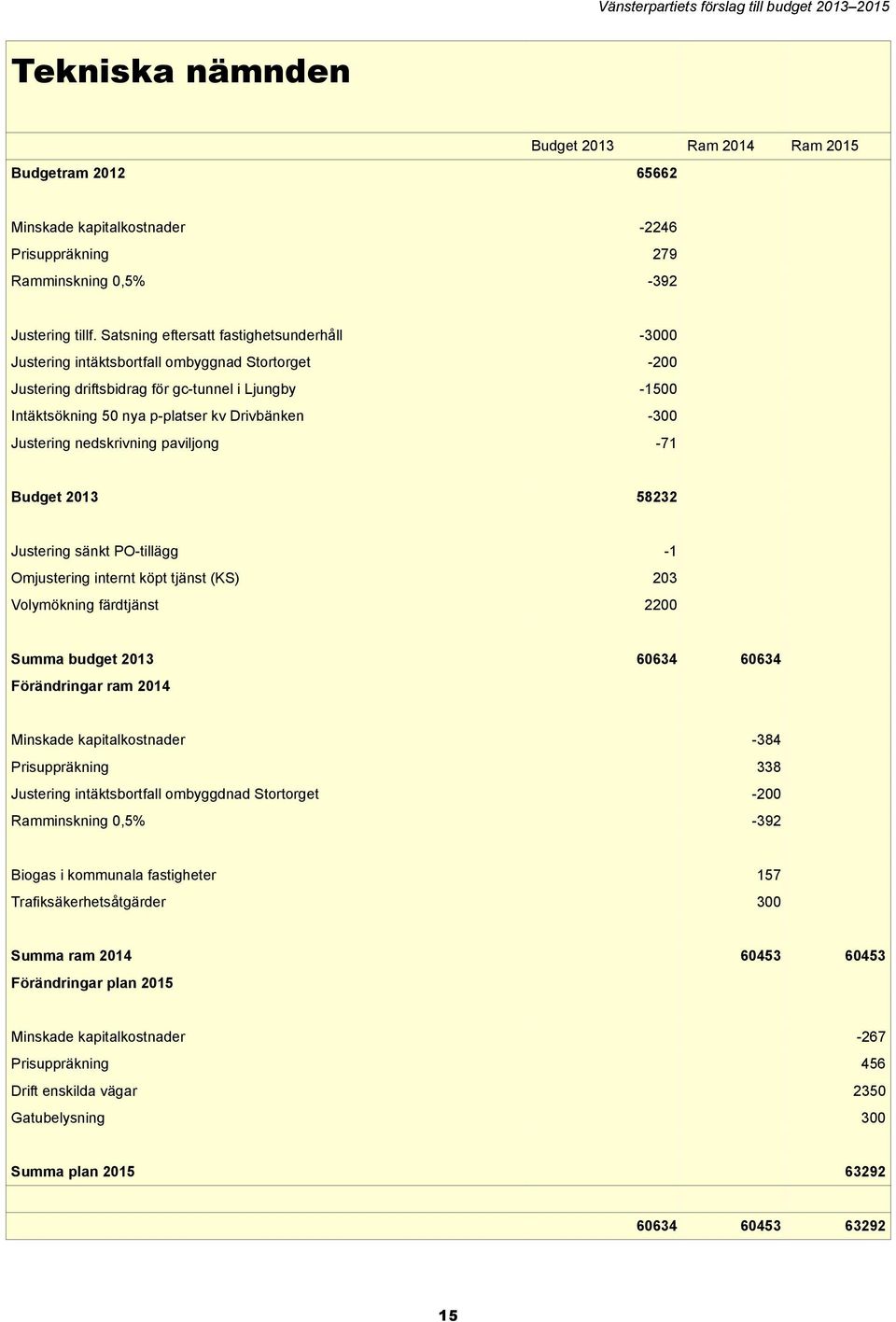 Justering nedskrivning paviljong -71 Budget 2013 58232 Justering sänkt PO-tillägg -1 Omjustering internt köpt tjänst (KS) 203 Volymökning färdtjänst 2200 Summa budget 2013 60634 60634 Förändringar