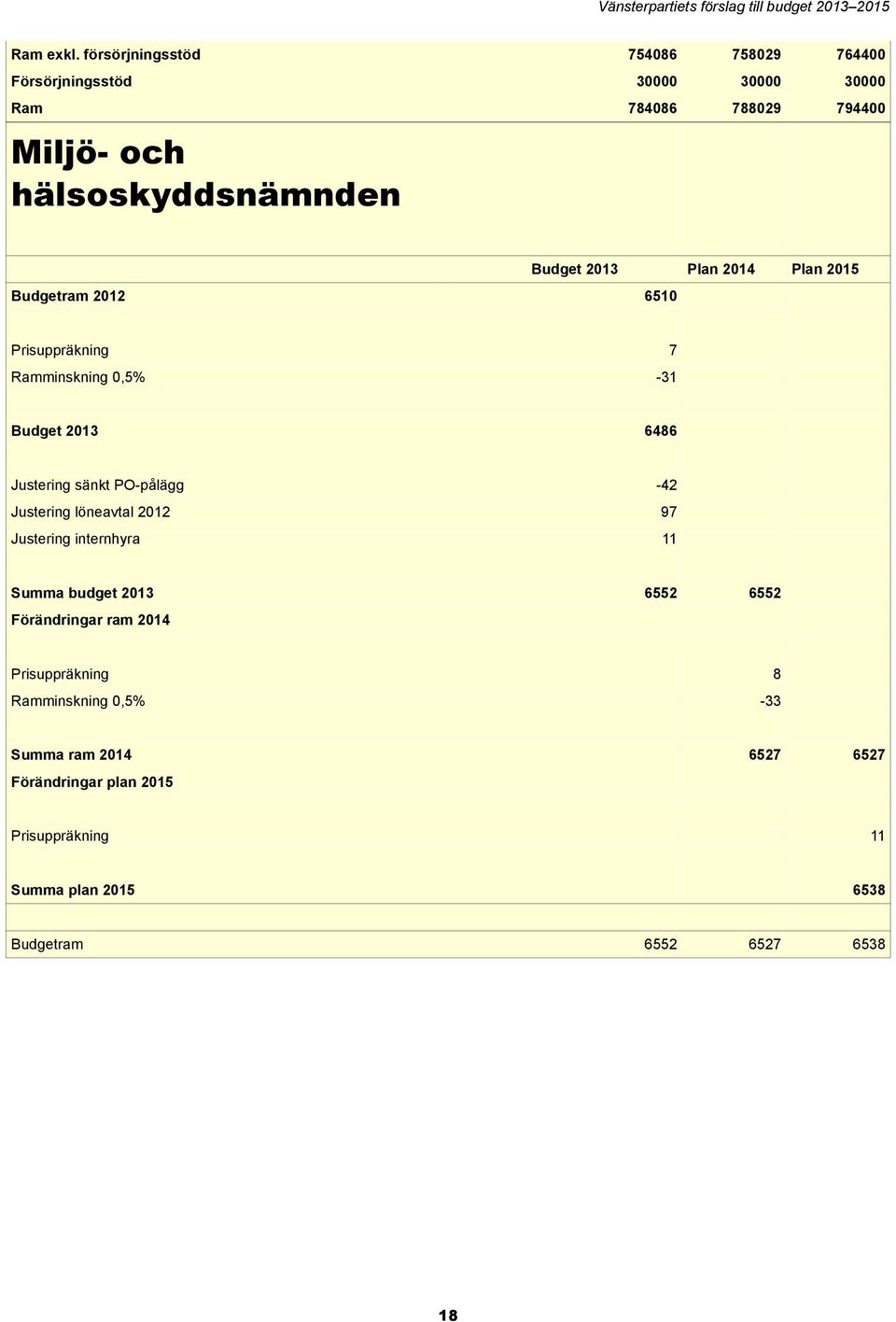 Budgetram 2012 6510 Budget 2013 Plan 2014 Plan 2015 Prisuppräkning 7 Ramminskning 0,5% -31 Budget 2013 6486 Justering sänkt