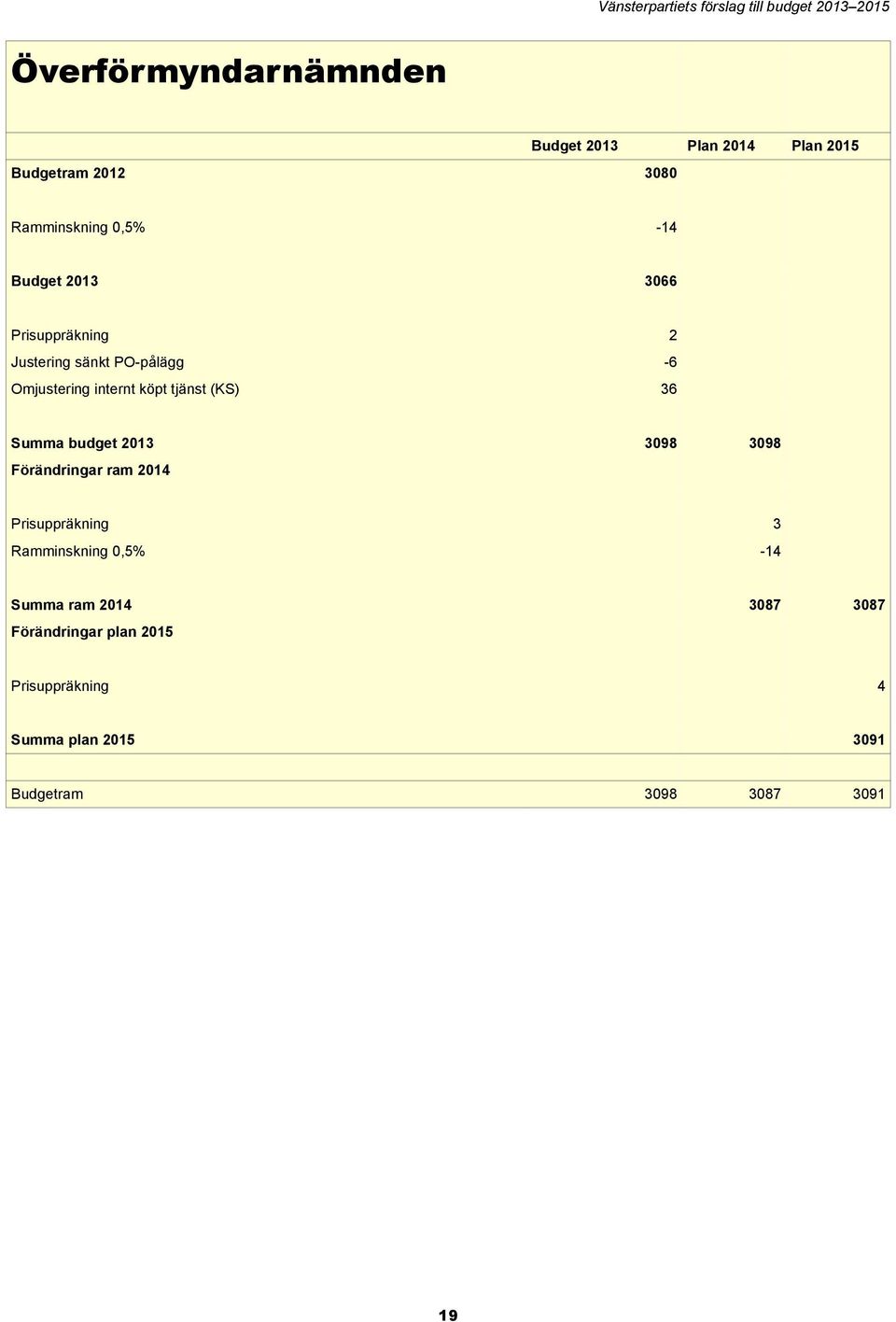 36 Summa budget 2013 3098 3098 Förändringar ram 2014 Prisuppräkning 3 Ramminskning 0,5% -14 Summa