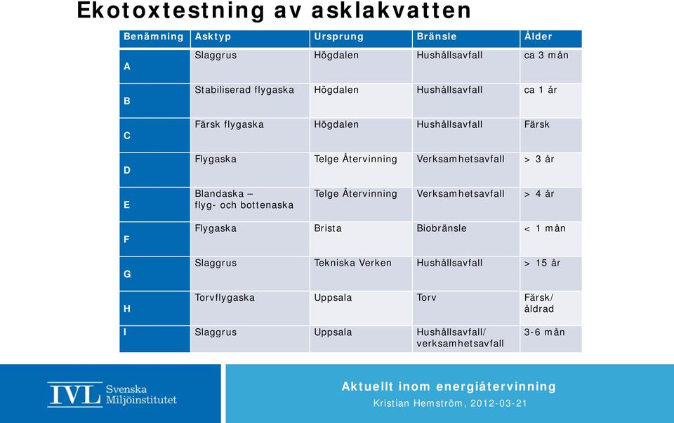 år E Blandaska flyg- och bottenaska Telge Återvinning Verksamhetsavfall > 4 år F G H Flygaska Brista Biobränsle < 1 mån Slaggrus