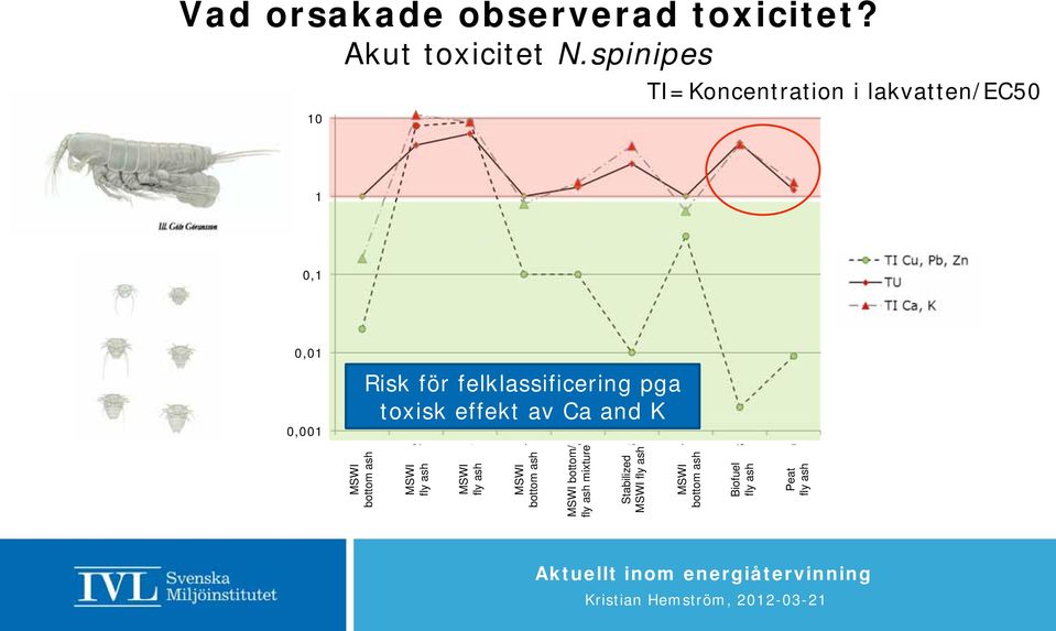 felklassificering pga toxisk effekt av Ca and K bottom Aska ash 1 Aska