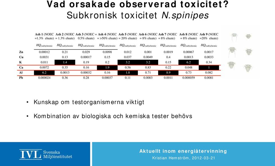 (sub)chronic HQ (sub)chronic HQ (sub)chronic HQ (sub)chronic HQ (sub)chronic HQ (sub)chronic HQ (sub)chronic Zn 0.00012 0.21 0.029 0.0098 0.012 0.001 0.0019 0.00067 0.0017 Cu 0.0031 0.13 0.00017 0.