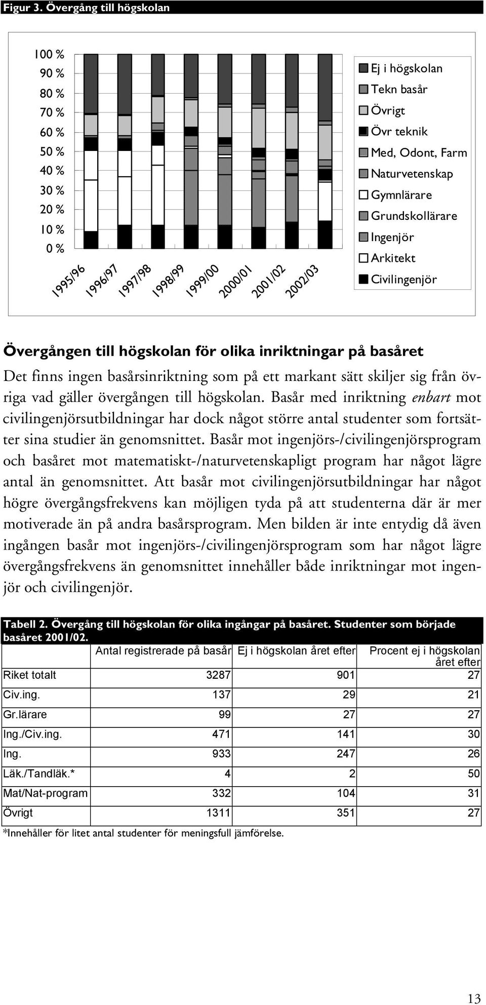 Farm Naturvetenskap Gymnlärare Grundskollärare Ingenjör Arkitekt Civilingenjör Övergången till högskolan för olika inriktningar på basåret Det finns ingen basårsinriktning som på ett markant sätt