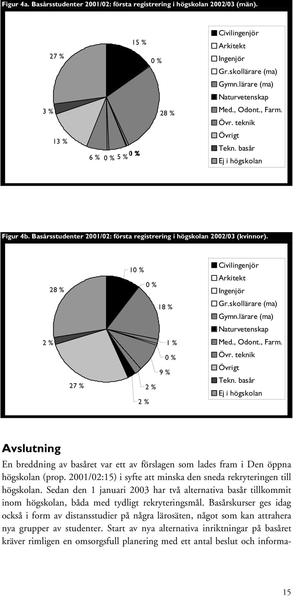 28 % 10 % 0 % Civilingenjör Arkitekt Ingenjör 18 % Gr.skollärare (ma) Gymn.lärare (ma) Naturvetenskap 2 % 1 % Med., Odont., Farm. 27 % 2 % 2 % 0 % 9 % Övr. teknik Övrigt Tekn.