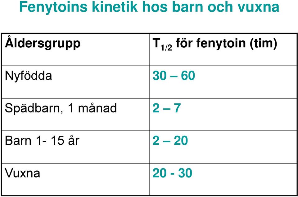 fenytoin (tim) Nyfödda 30 60