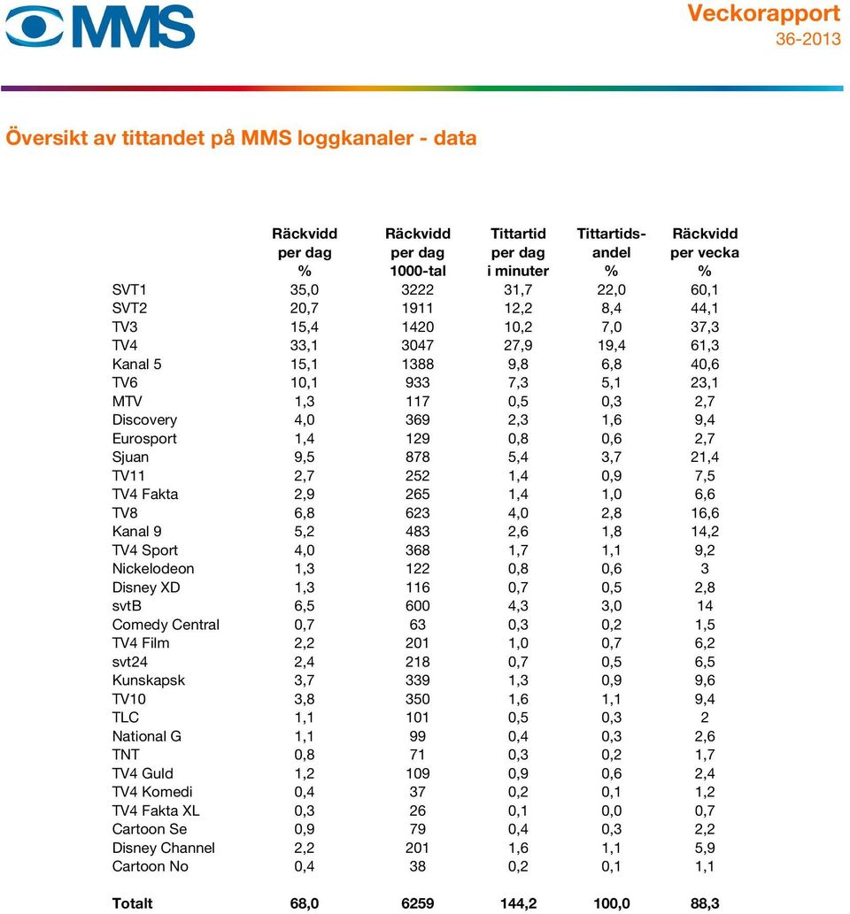 Eurosport 1,4 129 0,8 0,6 2,7 Sjuan 9,5 878 5,4 3,7 21,4 TV11 2,7 252 1,4 0,9 7,5 TV4 Fakta 2,9 265 1,4 1,0 6,6 TV8 6,8 623 4,0 2,8 16,6 Kanal 9 5,2 483 2,6 1,8 14,2 TV4 Sport 4,0 368 1,7 1,1 9,2
