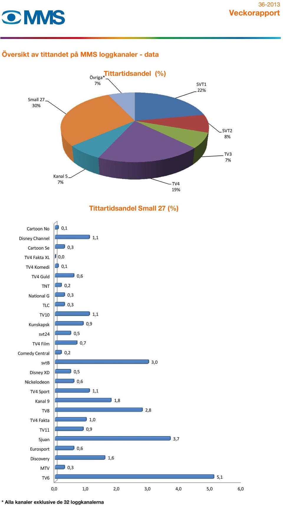 0,1 TV4 Guld 0,6 TNT 0,2 National G 0,3 TLC 0,3 TV10 1,1 Kunskapsk 0,9 svt24 0,5 TV4 Film 0,7 Comedy Central 0,2 svtb 3,0 Disney XD 0,5 Nickelodeon 0,6 TV4 Sport 1,1