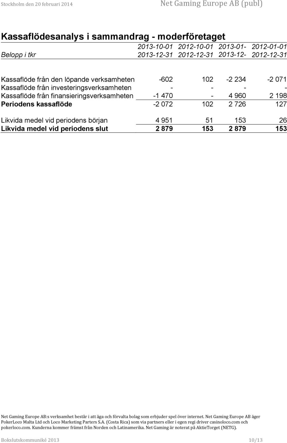 investeringsverksamheten - - - - Kassaflöde från finansieringsverksamheten -1 470-4 960 2 198 Periodens kassaflöde -2