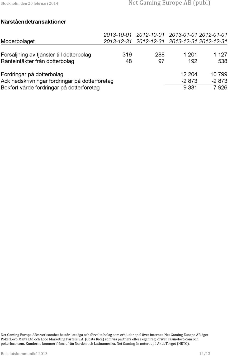 Ränteintäkter från dotterbolag 48 97 192 538 Fordringar på dotterbolag 12 204 10 799 Ack