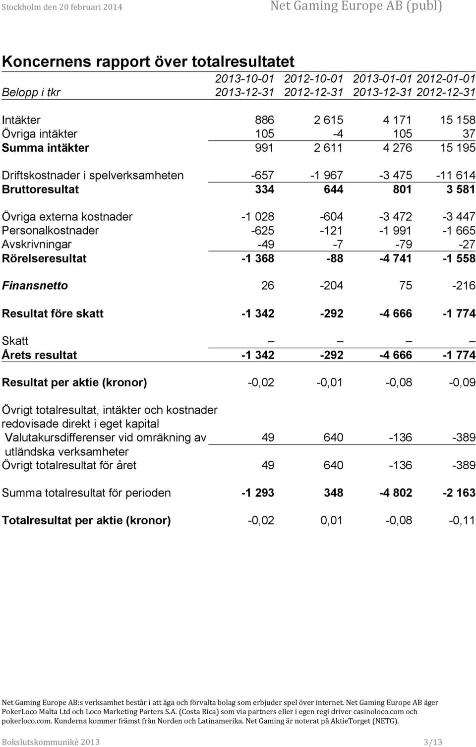 -625-121 -1 991-1 665 Avskrivningar -49-7 -79-27 Rörelseresultat -1 368-88 -4 741-1 558 Finansnetto 26-204 75-216 Resultat före skatt -1 342-292 -4 666-1 774 Skatt Årets resultat -1 342-292 -4 666-1