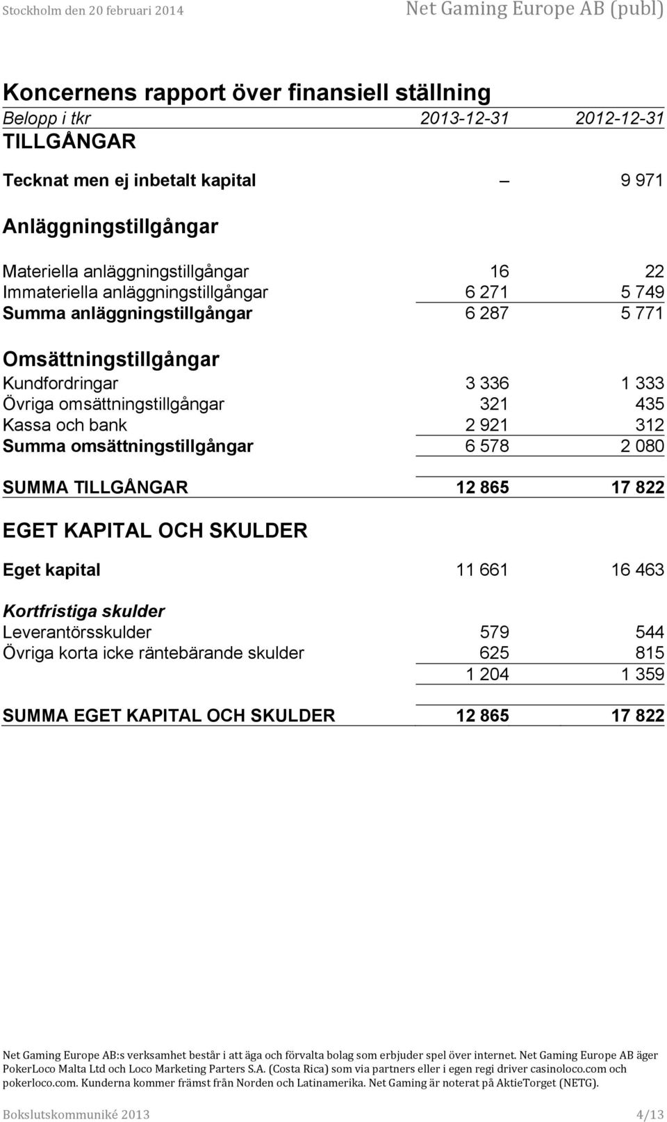 Övriga omsättningstillgångar 321 435 Kassa och bank 2 921 312 Summa omsättningstillgångar 6 578 2 080 SUMMA TILLGÅNGAR 12 865 17 822 EGET KAPITAL OCH SKULDER Eget