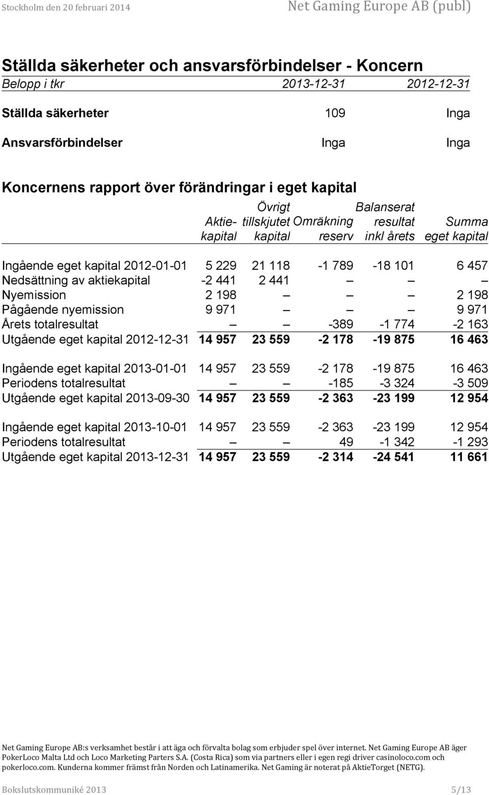 aktiekapital -2 441 2 441 Nyemission 2 198 2 198 Pågående nyemission 9 971 9 971 Årets totalresultat -389-1 774-2 163 Utgående eget kapital 2012-12-31 14 957 23 559-2 178-19 875 16 463 Ingående eget