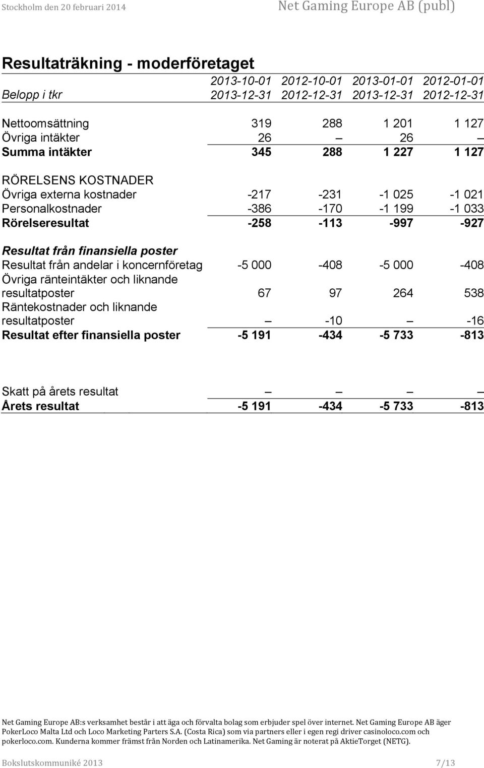 Rörelseresultat -258-113 -997-927 Resultat från finansiella poster Resultat från andelar i koncernföretag -5 000-408 -5 000-408 Övriga ränteintäkter och liknande