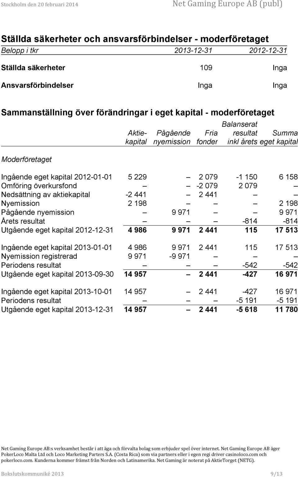 Omföring överkursfond -2 079 2 079 Nedsättning av aktiekapital -2 441 2 441 Nyemission 2 198 2 198 Pågående nyemission 9 971 9 971 Årets resultat -814-814 Utgående eget kapital 2012-12-31 4 986 9 971