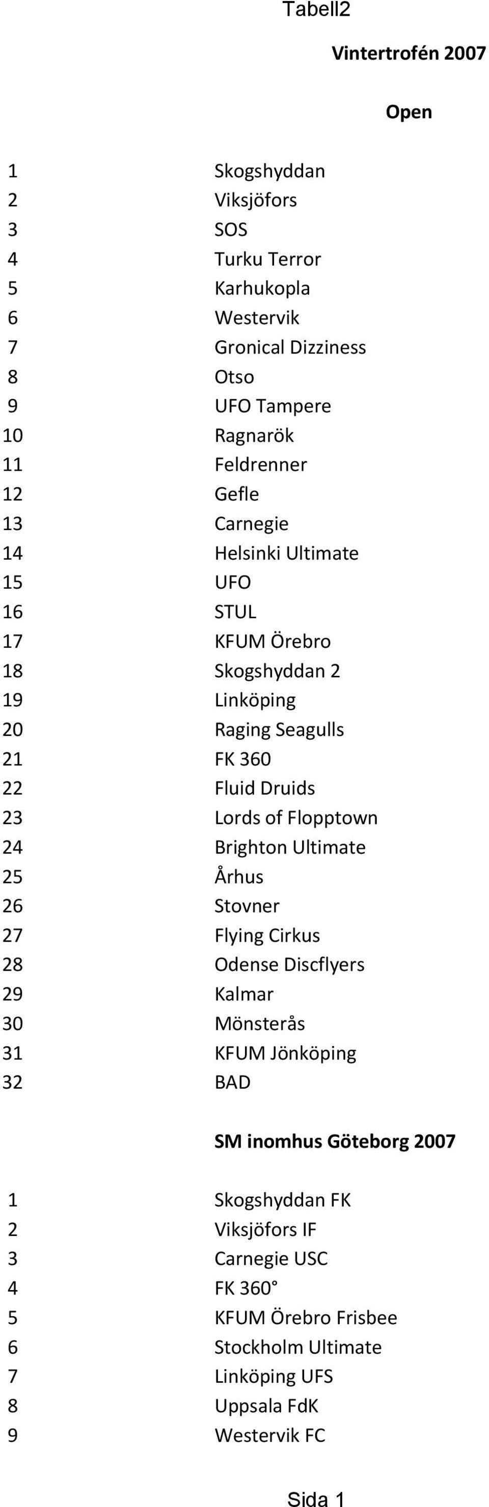 23 Lords of Flopptown 24 Brighton Ultimate 25 Århus 26 Stovner 27 Flying Cirkus 28 Odense Discflyers 29 Kalmar 30 Mönsterås 31 KFUM Jönköping 32 BAD SM